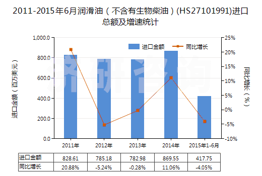 2011-2015年6月潤(rùn)滑油（不含有生物柴油）(HS27101991)進(jìn)口總額及增速統(tǒng)計(jì)